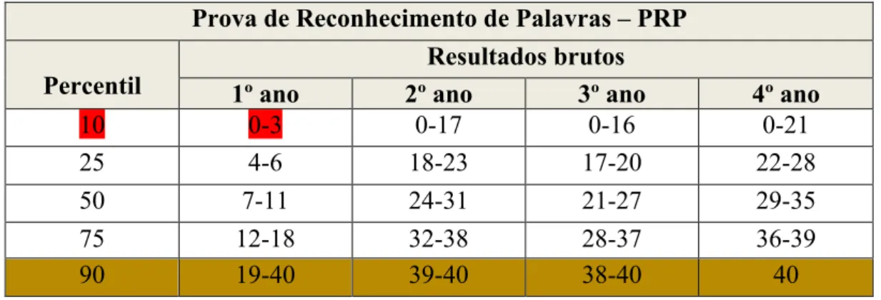 Tabela 3-  Distribuição das notas PRP em percentis (Viana &amp; Ribeiro, 2010) Respostas certasTotal de respostasP.R.P inicial250123456NÚMERO DE RESPOSTASP.R.P inicial