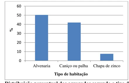 Gráfico 1  – Distribuição percentual dos agregados segundo o tipo de habitação 