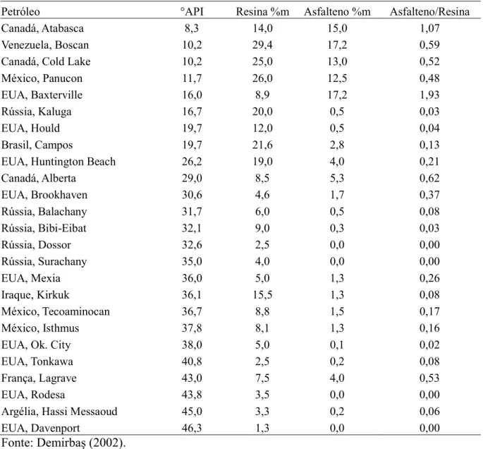 Tabela 2.2 Conteúdo de asfaltenos e resinas em vários petróleos.   