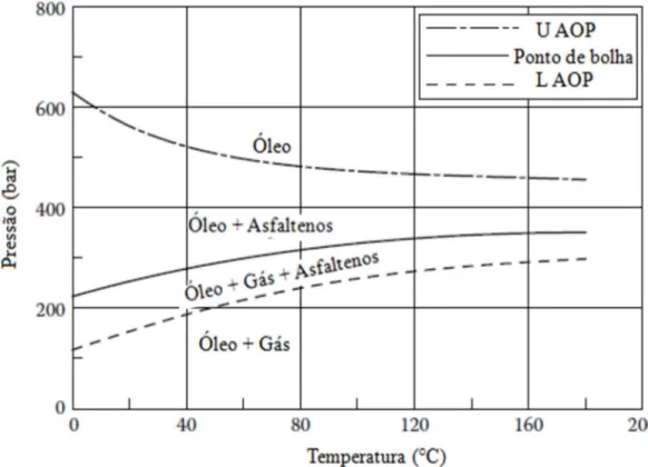 Figura 2.6 Gráfico dos limites de pressão para o inicio da precipitação de asfaltenos      Fonte: Adaptação de Pedersen et al