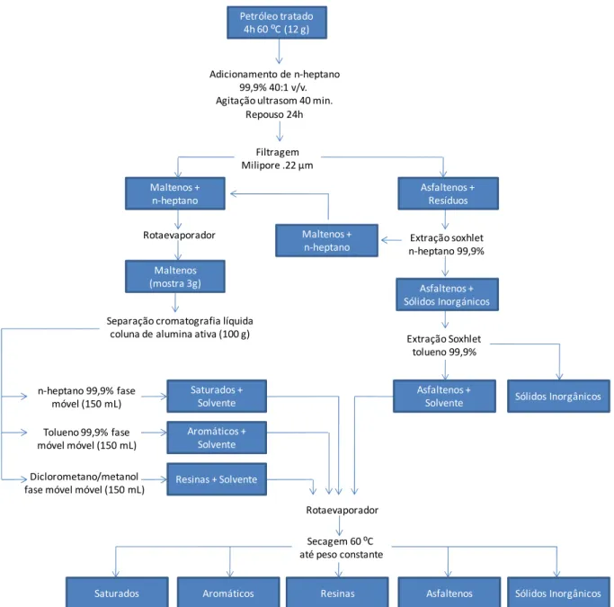 Figura 3.1 Diagrama esquemático de separação de saturados, aromáticos, resinas e asfaltenos  (SARA) de petróleo