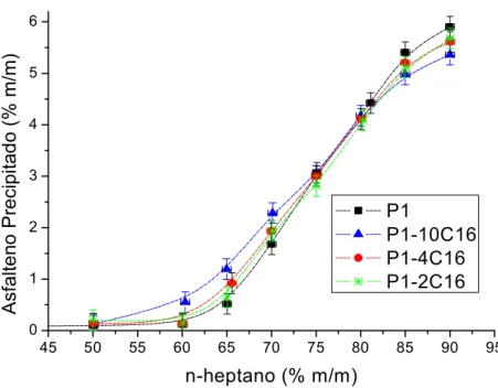 Figura 4.2 Curva de precipitação de asfaltenos insolúveis em n-heptano para o petróleo P1 e  P1 modificado com n-hexadecano C16 em diferentes proporções