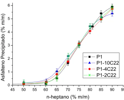Figura 4.3 Curva de precipitação de asfaltenos insolúveis em n-heptano para o petróleo P1 e  P1 modificado com docosano C22
