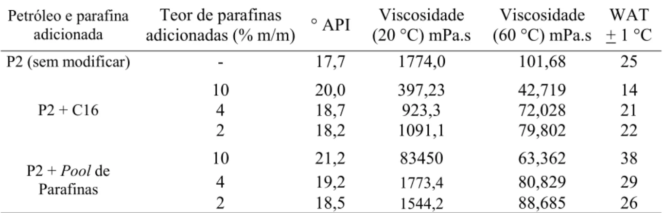 Tabela 4.3 Caracterização de amostras do petróleo P2 modificadas com parafinas. 