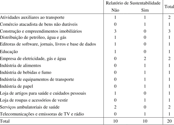 Tabela 1 – Distribuição setorial das empresas na amostra
