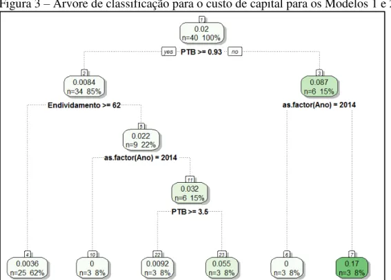 Figura 3  –  Árvore de classificação para o custo de capital para os Modelos 1 e 2 