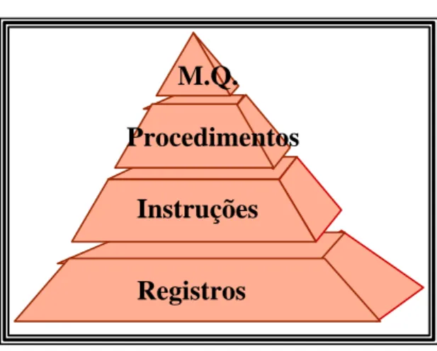Figura 3   Hierarquia da documentação  M.Q. Procedimentos Registros Instruções Fonte: MOURA, 1997 