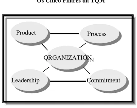 Figura 5   Os Cinco Pilares da TQM  ProductProduct ProcessProcess Leadership
