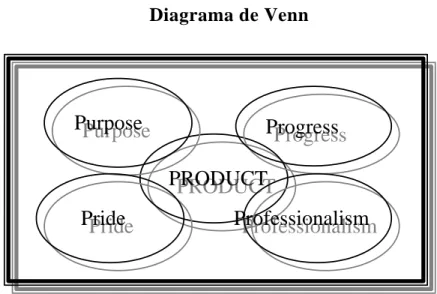 Figura 7   Diagrama de Venn  PRODUCTPRODUCTPurposePurpose ProgressProgress Pride