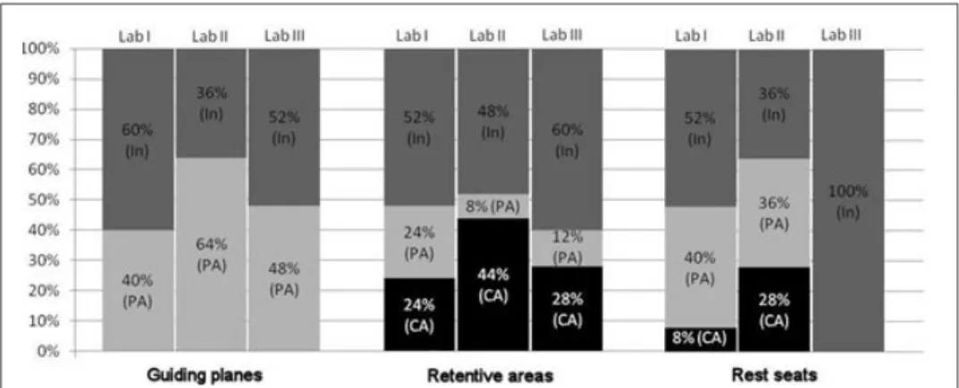 Fig. 2. Assessment of mouth preparation according to dental laboratories. Inappropriate (In), Partially Appropriate (PA),