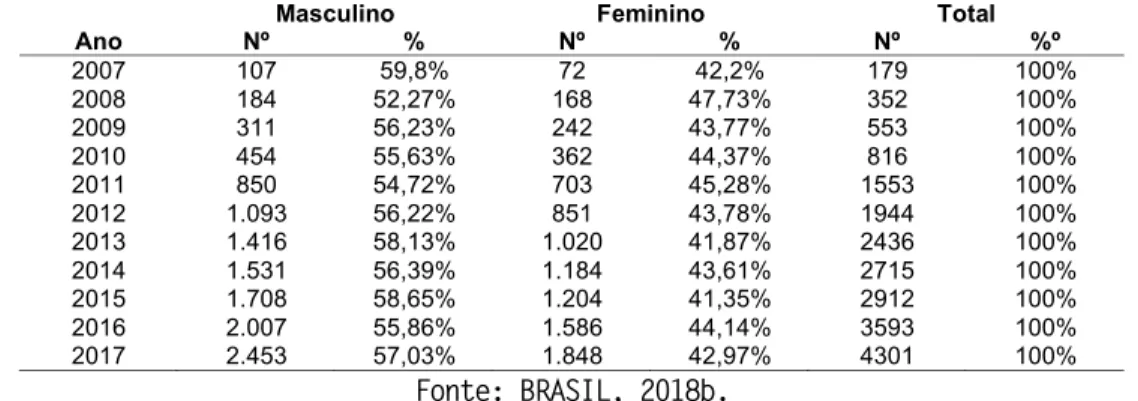 Tabela 1 - Número de casos de Sífilis Adquirida segundo faixa etária de 60 ou mais, sexo e ano  de diagnóstico no Estado de São Paulo