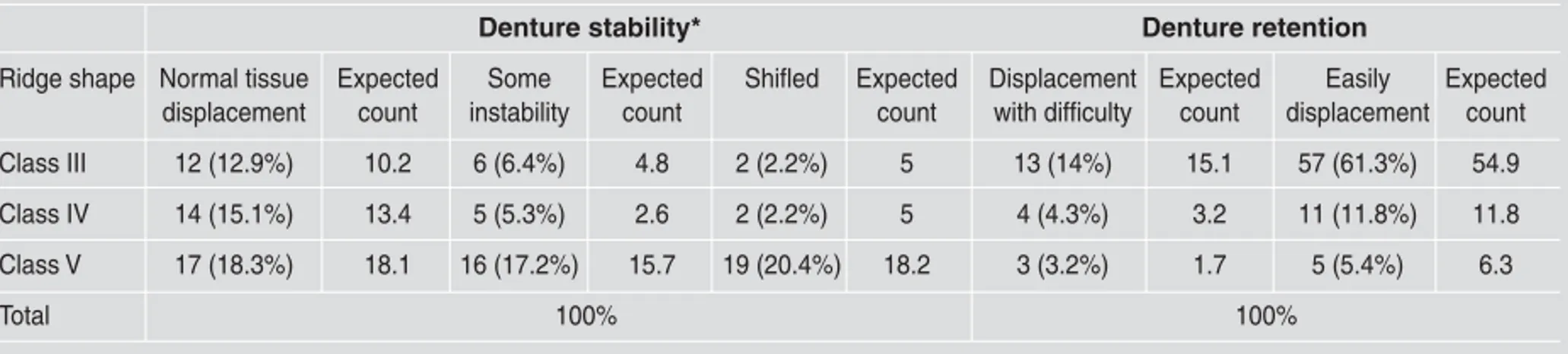 Table 2: Relationship between the shape of the mandibular ridge and denture stability and retention.