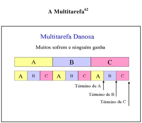 Figura 5  A Multitarefa 62
