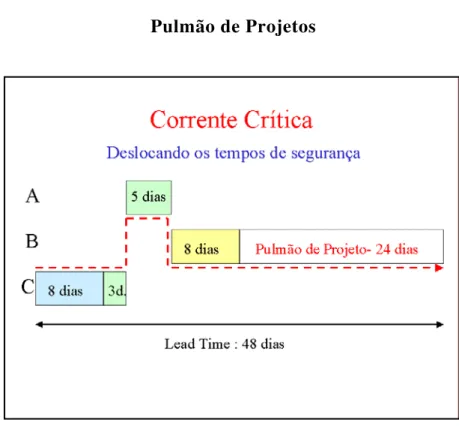 Figura 13  Pulmão de Projetos 