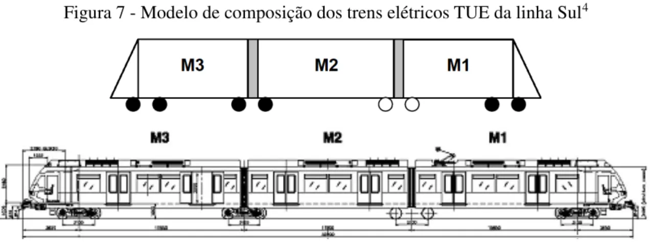 Figura 7 - Modelo de composição dos trens elétricos TUE da linha Sul 4
