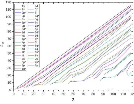 Fig. 1: Dirac-Fock effective nuclear charge as a function of the atomic number. Stared orbital labels correspond to the orbital with j = l − 1