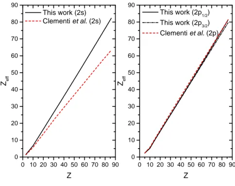 Fig. 2: Comparison of the effective nuclear charge calculated in this work with the results of Clementi et al