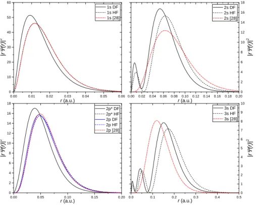 Fig. 4: Hartree-Fock and Dirac-Fock radial probability densities for the 1s, 2s, 2p 1/2 , 2p 3/2 and 3s subshells of Rn