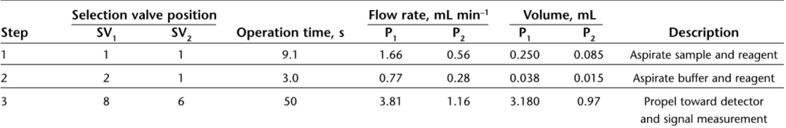 Table 5 summarizes the results obtained in iron recovery tests with both reagents in groundwater, seawater, and well water