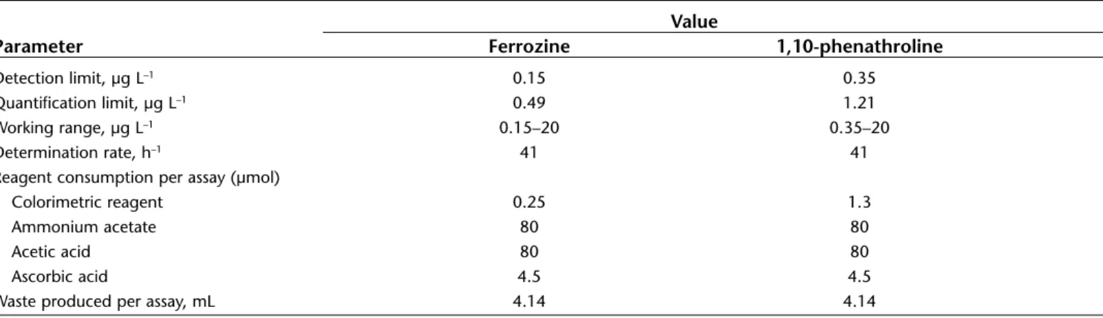 Table 5. Results obtained for recovery tests with both color reagents in different types of water