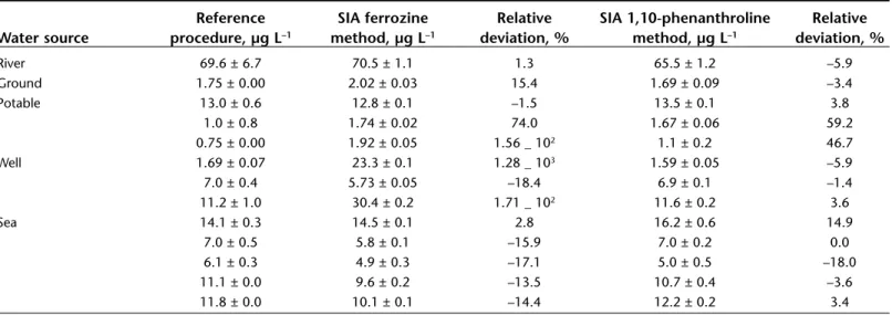 Table 6. Comparison of the result obtained in the determination of iron in several samples of water using both SIA methods and the reference procedure