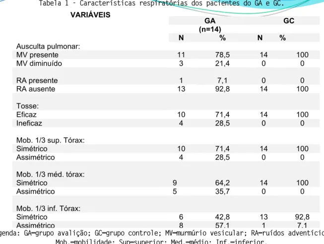 Tabela 1 - Características respiratórias dos pacientes do GA e GC. 