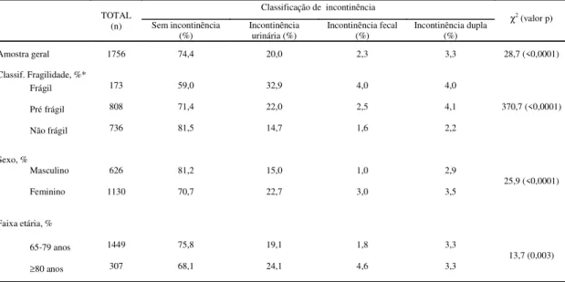 Tabela 2: Distribuição dos dados das variáveis fragilidade, sexo e faixa etária em relação ao tipo de incontinência,  da amostra de idosos das cidades de Belo Horizonte, Barueri, Cuiabá e Santa Cruz, constituintes do Pólo UFMG da  Rede FIBRA (n=1756)