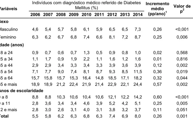 Tabela  2.  Percentual  de  adultos  (≥18  anos)  nas  capitais  de  estados  brasileiros  e  Distrito  Federal  que  refere  ter  diagnóstico  médico  de  Diabetes  Mellitus,  segundo  sexo, idade e escolaridade