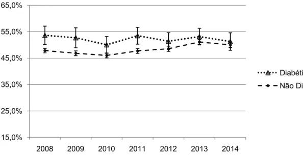 Gráfico  4.  Evolução  do  consumo  recomendado*  de  frutas  e  hortaliças,  segundo  diagnóstico referido de Diabetes Mellitus