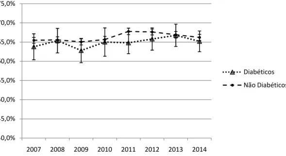 Gráfico  6.  Evolução  do  consumo  de  carnes  com  gordura*,  segundo  diagnóstico  referido de Diabetes Mellitus