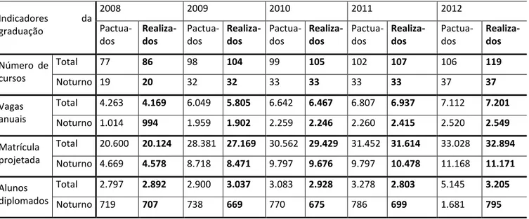 Tabela 02:Indicadores e dados globais pactuados e realizados da graduação, conforme Acordo de Metas da UFRN -  2008-2012  Indicadores  da  graduação  2008  2009  2010  2011  2012  Pactua-dos  Realiza-dos  Pactua-dos  Realiza-dos  Pactua-dos  Realiza-dos  P