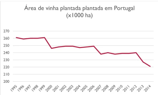 Figura 2: Área de vinha em Portugal  Fonte: OIV, (2017). 