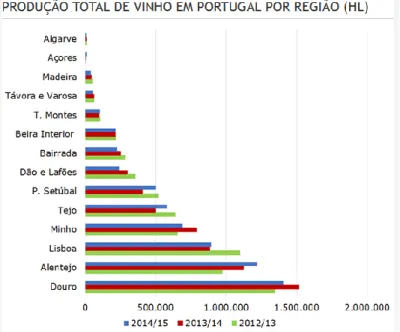 Figura 7: Produção total de vinho em Portugal por Região (HL)   Fonte: Wines of Portugal, (2015)