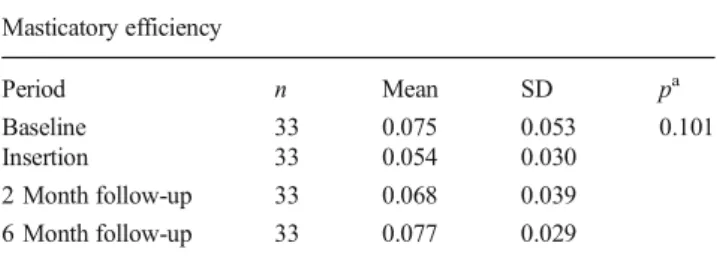 Table 3 shows improvement in oral health-related quality of life 6 months after installation of the new RPD, in terms of general OHIP-14 results and the evaluation of seven  dimen-sions