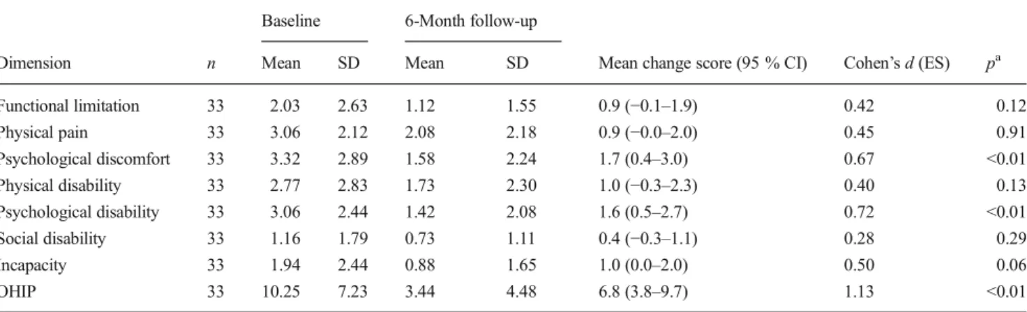 Table 3 OHIP values of the respective dimensions in relation to time: baseline and 6 months after wearing an RPD