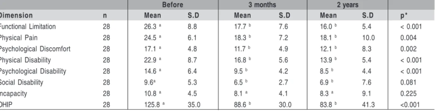 Table 1: OHIP Values of the respective dimensions in relation to time: before, after 3 months and after 2 years of RPD use.
