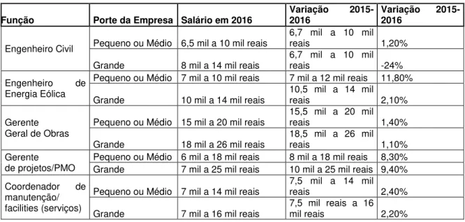 Tabela 1 - Principais vagas de emprego no setor de energia eólica