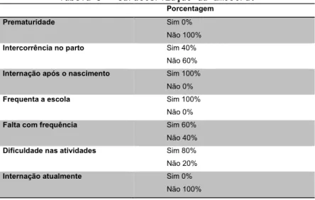 Tabela 3 – Caracterização da amostra. 