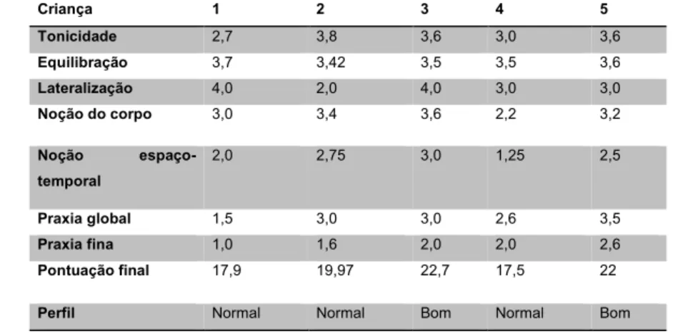 Tabela 4 – Comparação dos aspectos psicomotores e dos perfis de cada criança. 