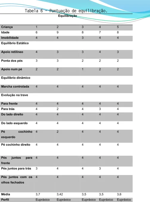 Tabela 6 – Pontuação de equilibração. 