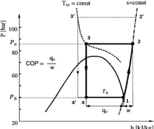 Figura 2.2 - Diagrama p-h do ciclo transcrítico de CO2 idealizado. Adaptado de [23].