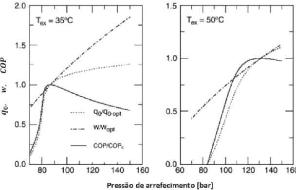 Figura 2.3 - Influência da variação de pressão do lado de alta na capacidade de refrigeração específica (q 0 ), no trabalho  específico de compressão (w) e no COP num ciclo transcrítico de CO 2 