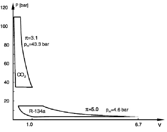Figura 2.4 - Diagramas P - V de um compressor para CO 2  e R134a, para o mesmo efeito frigorífico  (: razão de pressões; P m : pressão média efetiva) [23]