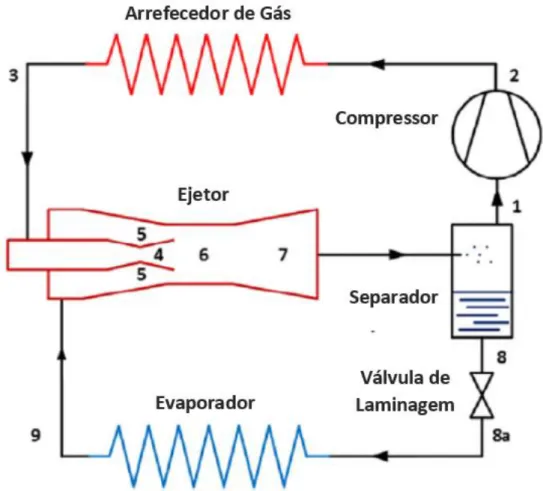 Figura 2.5 - Esquema de um ciclo transcrítico de CO2 com ejetor. Adaptado de [29].