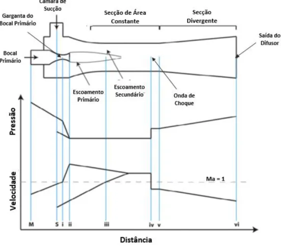 Figura 3.1 – Esquema do ejetor com perfis qualitativos de pressão e velocidades correspondentes