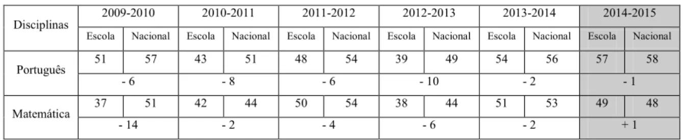 Tabela 4  - 9º ano: Quadro comparativo da média da Escola com a média nacional (pontuação de 0 a 100)