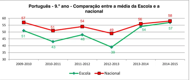 Gráfico  3.  9º  ano,  comparação  dos  resultados  médios  da  Escola  a  Matemática  com  os  nacionais  (pontuação de 0 a 100)