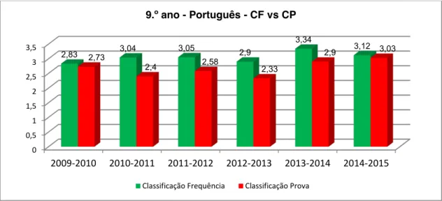 Gráfico  8.  9º  ano,  comparação  entre  a  classificação  de  frequência  e  a  classificação  da  prova  final  de  Português