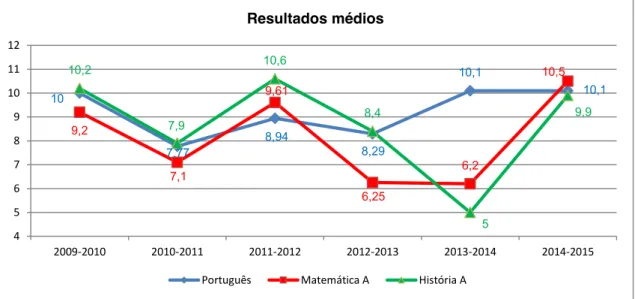 Gráfico  10.  Secundário,  comparação  dos  resultados  médios  em  2014-2015  com  os  dos  anos  anteriores  (Português, Matemática A e História A)