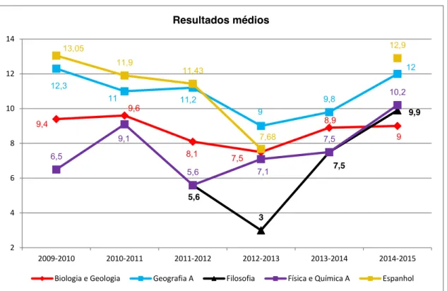 Gráfico  11.  Secundário,  comparação  dos  resultados  médios  em  2014-2015  com  os  dos  anos  anteriores  (Biologia e Geologia, Geografia A, Filosofia, Física e Química A e Espanhol)